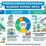 Infografis yang menjelaskan empat langkah perencanaan keuangan untuk modal kecil, meliputi ilustrasi menentukan tujuan dan anggaran, diagram lingkaran untuk alokasi dana (dana darurat, investasi, hiburan), ilustrasi menyiram tanaman koin untuk memulai investasi secara konsisten, dan ilustrasi menganalisis grafik untuk evaluasi berkala.